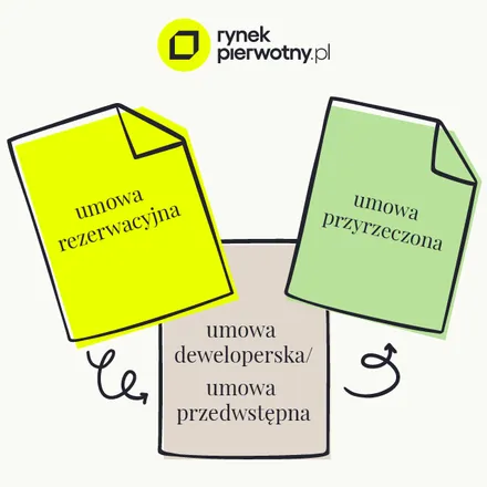 Formalności przy zakupie mieszkania od dewelopera – umowy i inne dokumenty